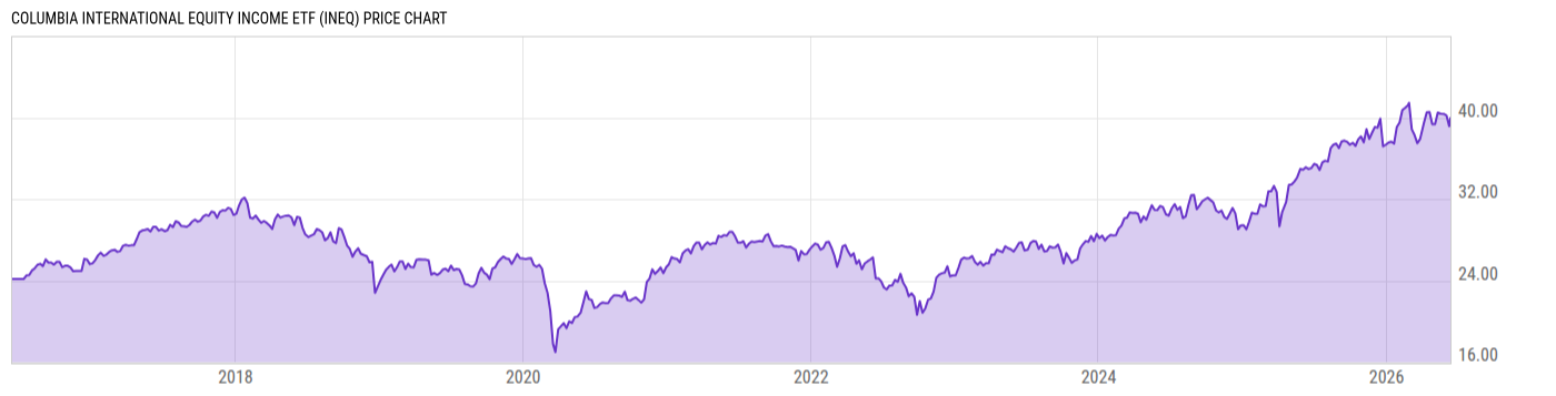 Price Chart