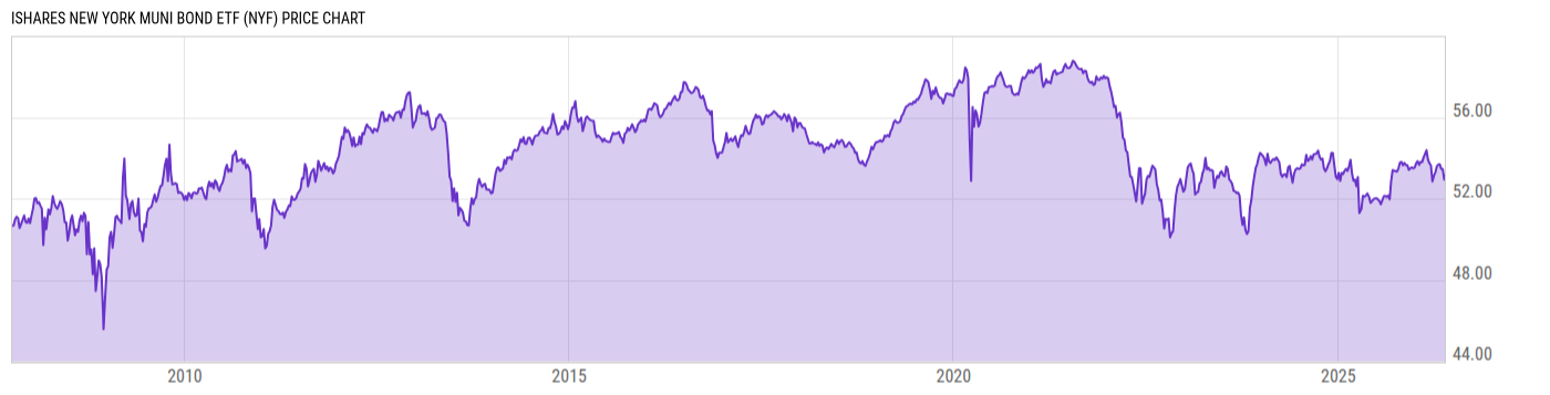 Price Chart