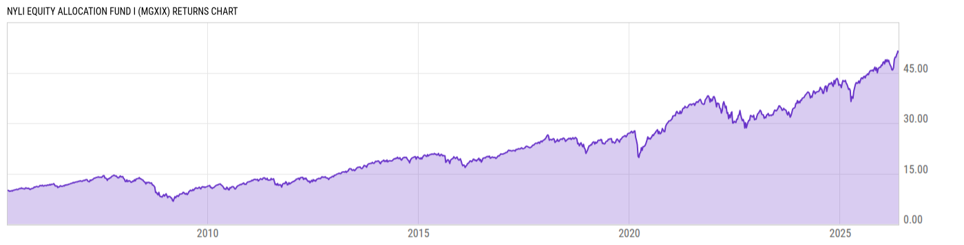 Returns Chart