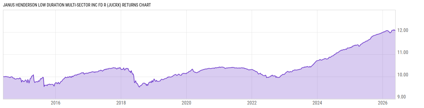 Returns Chart