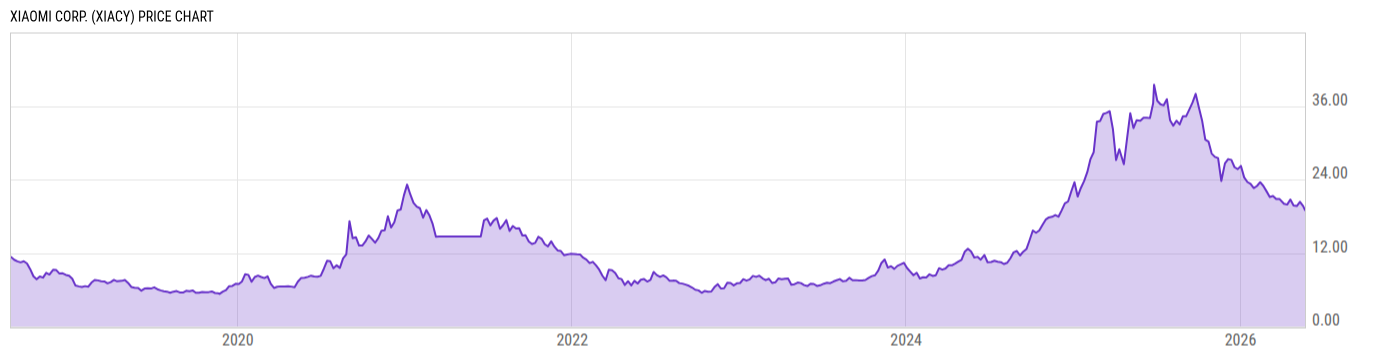 Price Chart