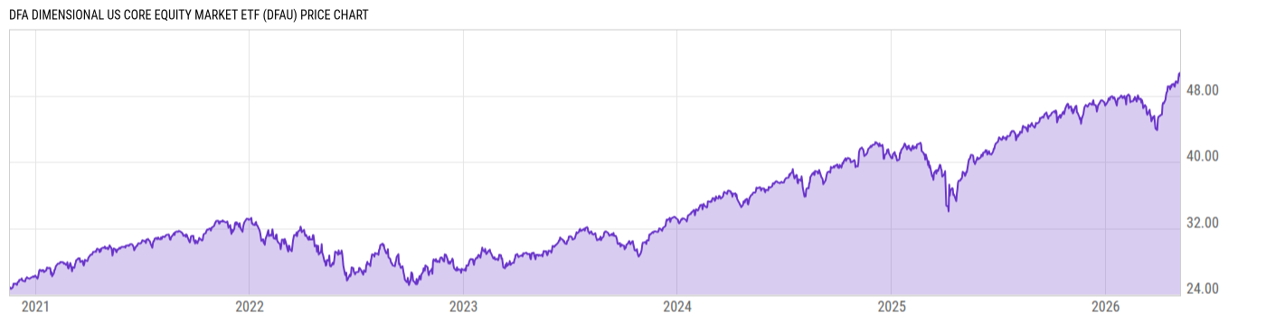Price Chart