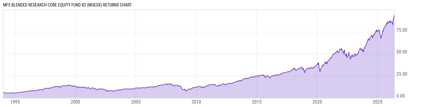Returns Chart