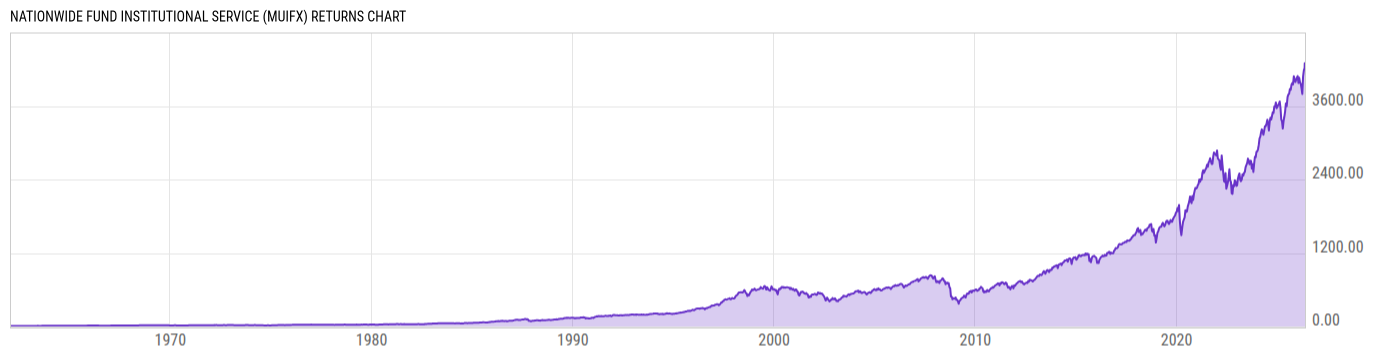 Returns Chart