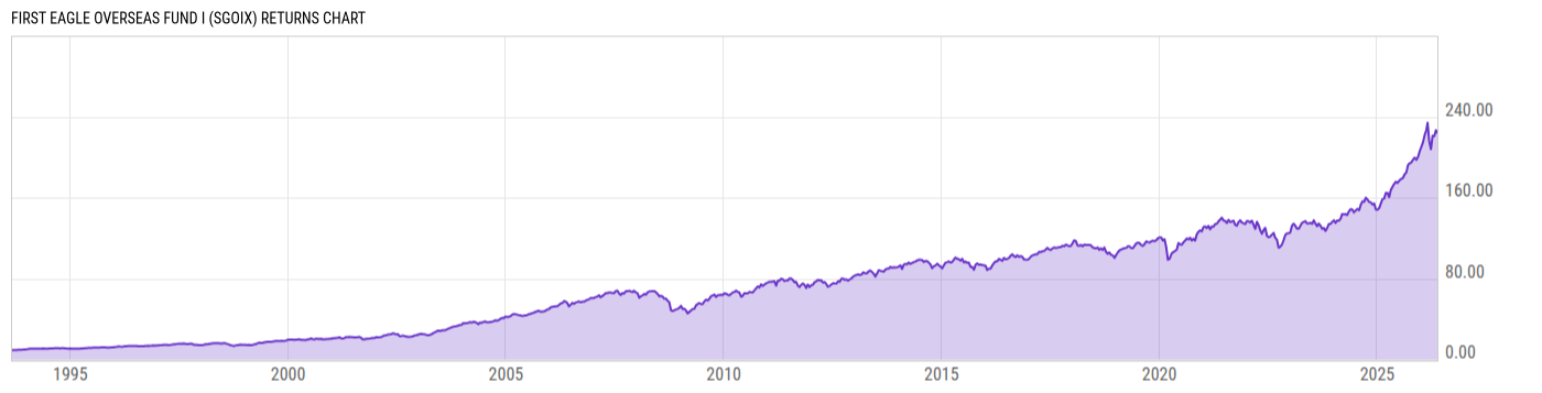 Returns Chart