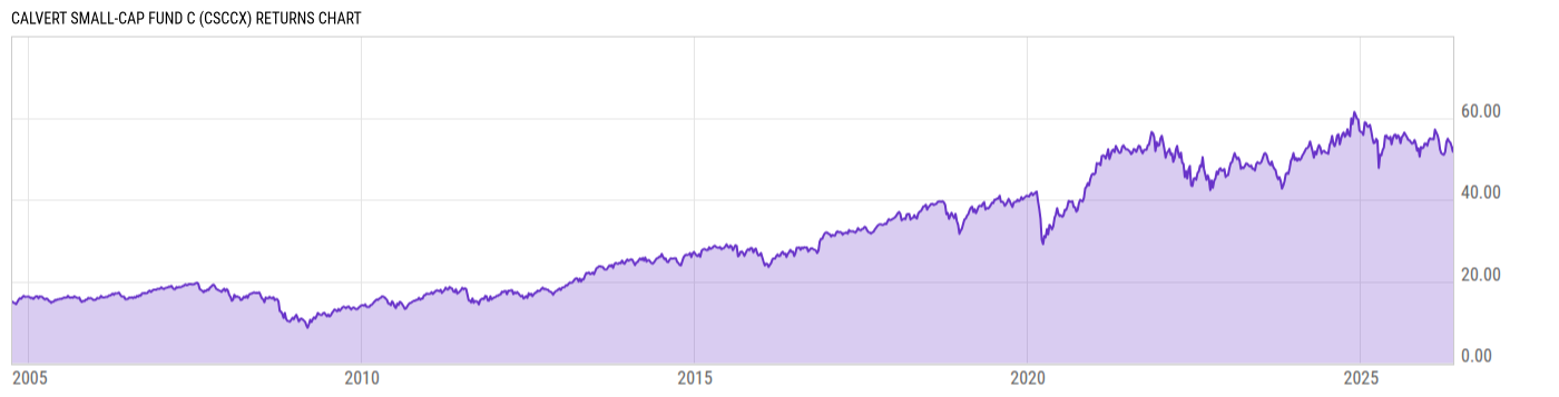 Returns Chart