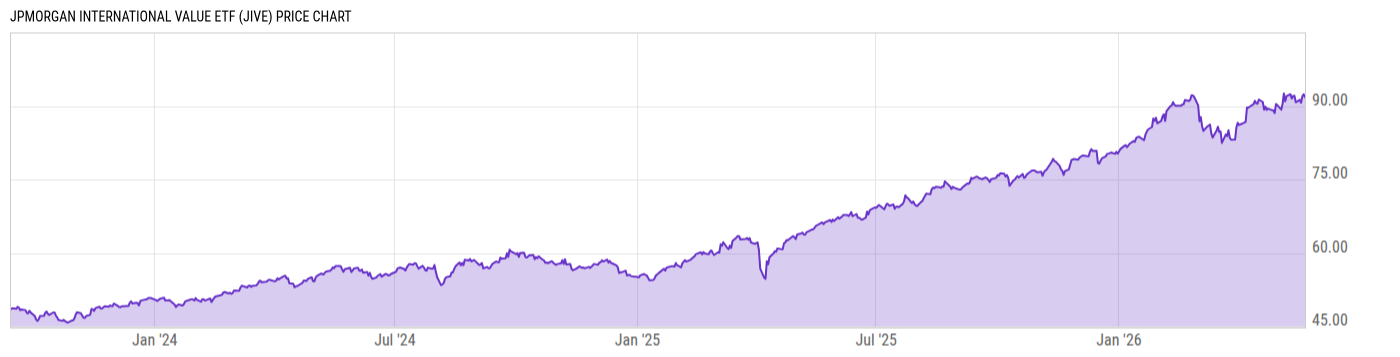 Price Chart