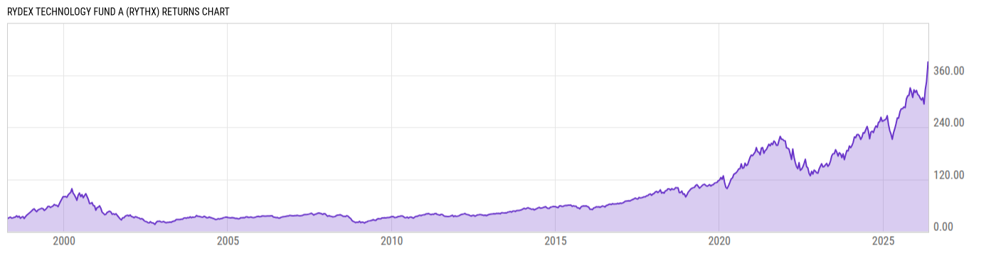 Returns Chart
