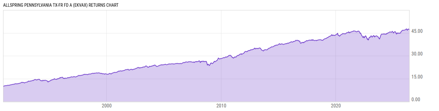 Returns Chart