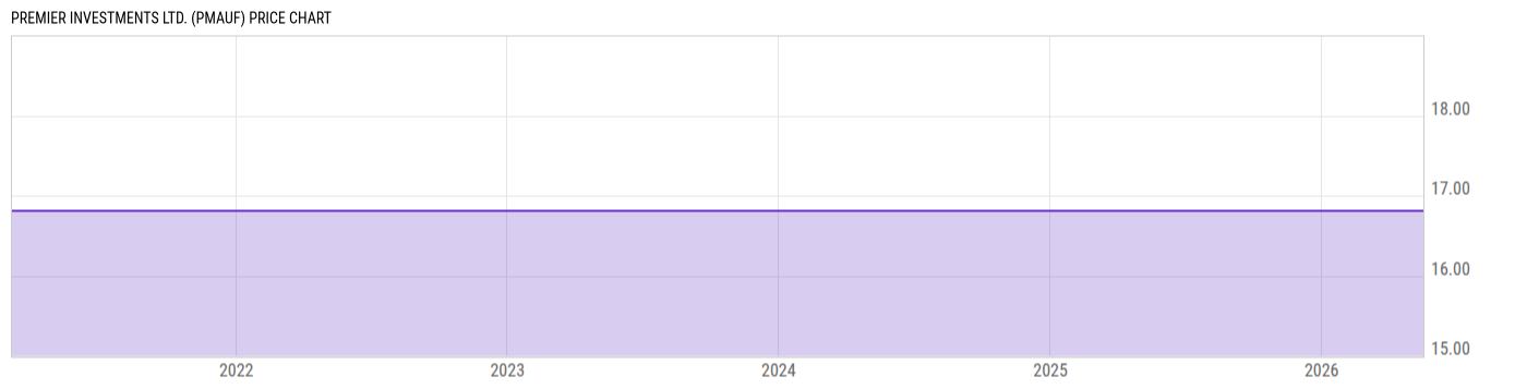 Price Chart