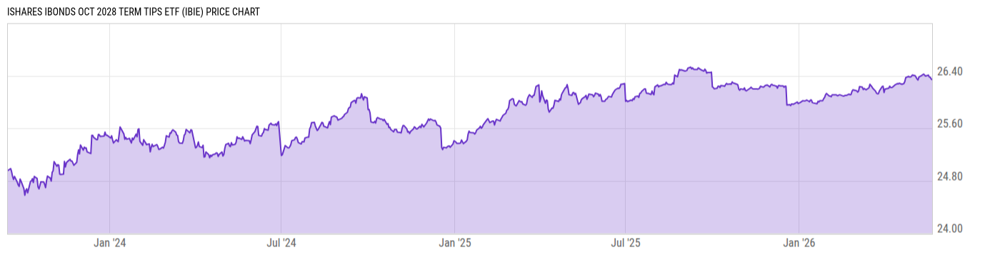 Price Chart