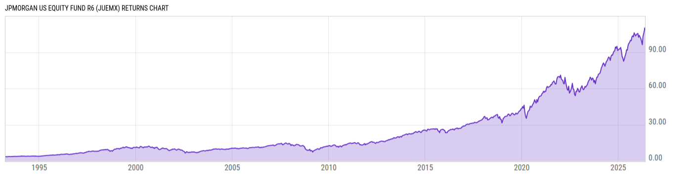 Returns Chart