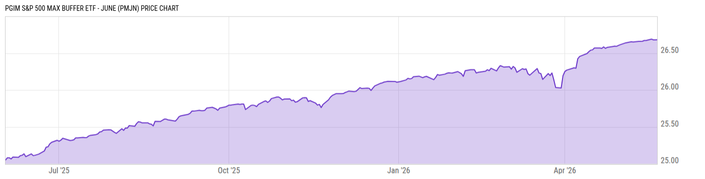 Price Chart