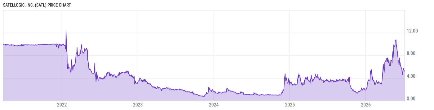 Price Chart