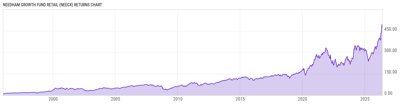 Returns Chart