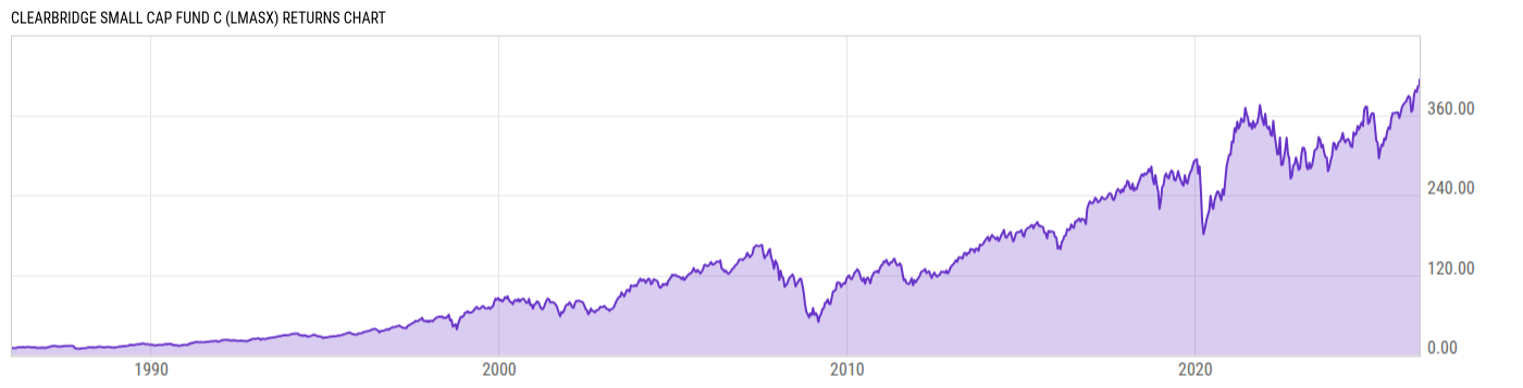 Returns Chart
