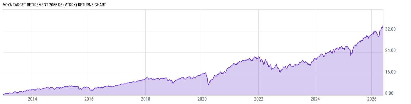 Returns Chart