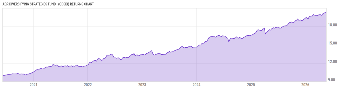 Returns Chart