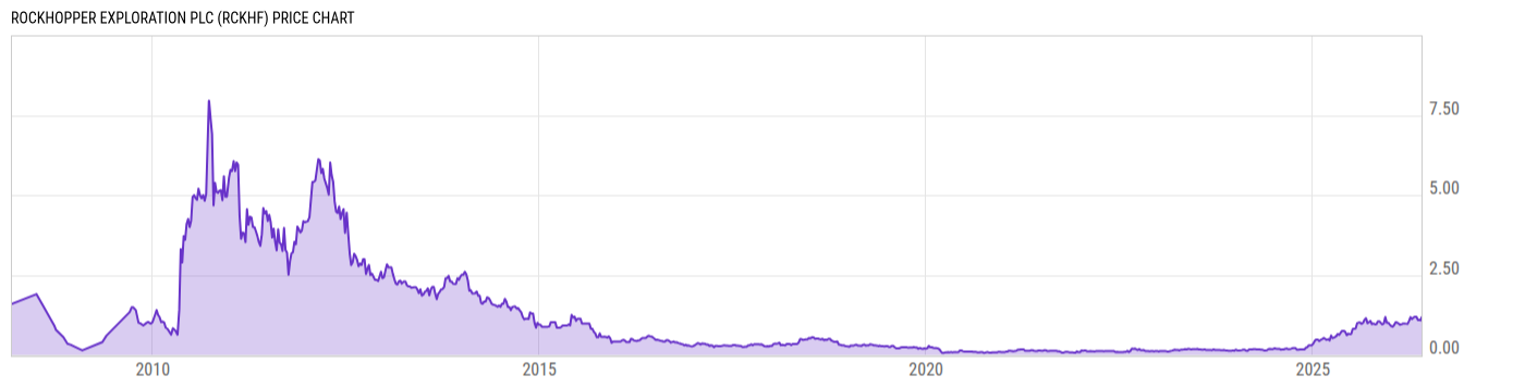 Price Chart