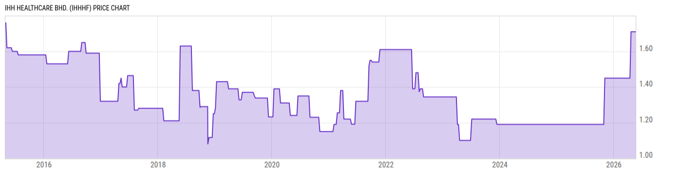 Price Chart