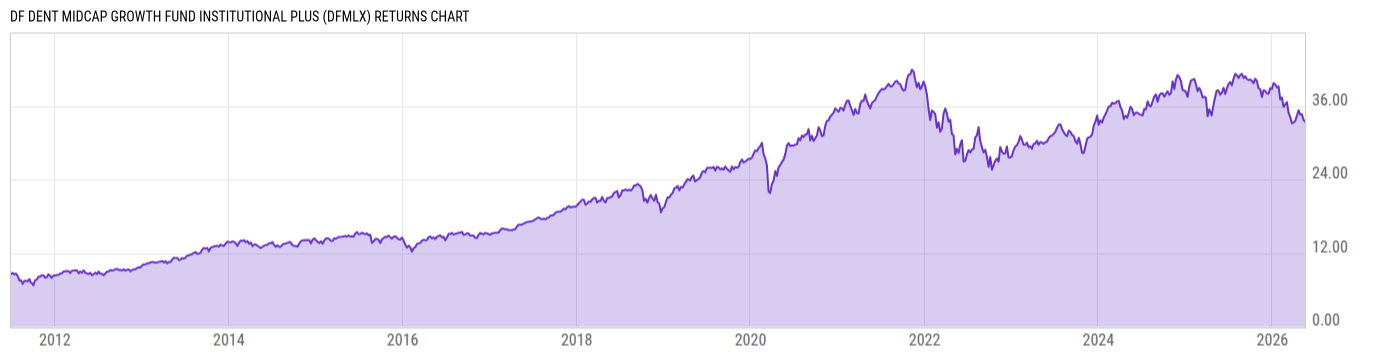 Returns Chart
