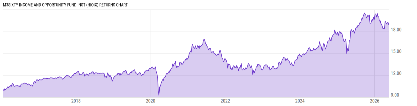 Returns Chart