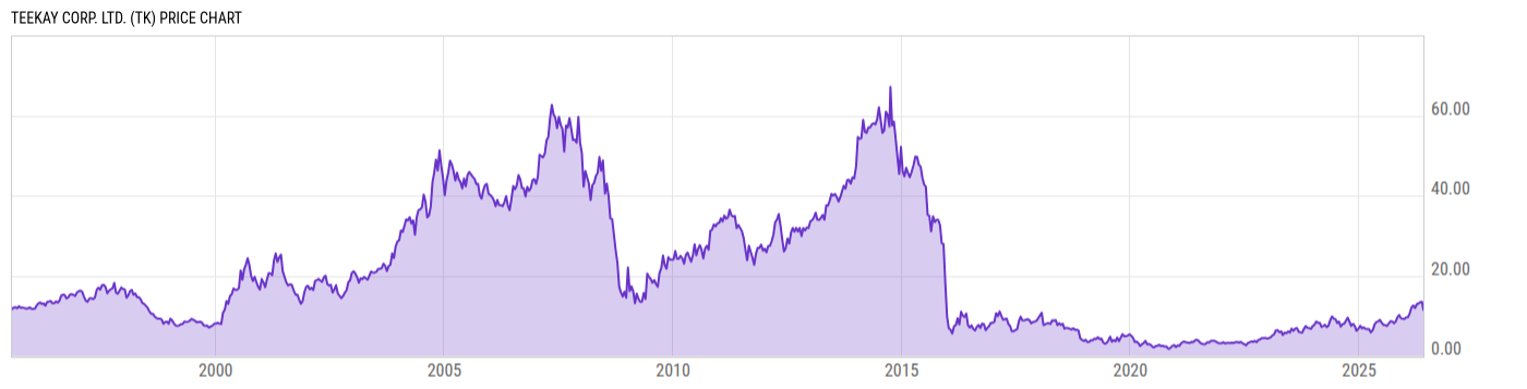 Price Chart