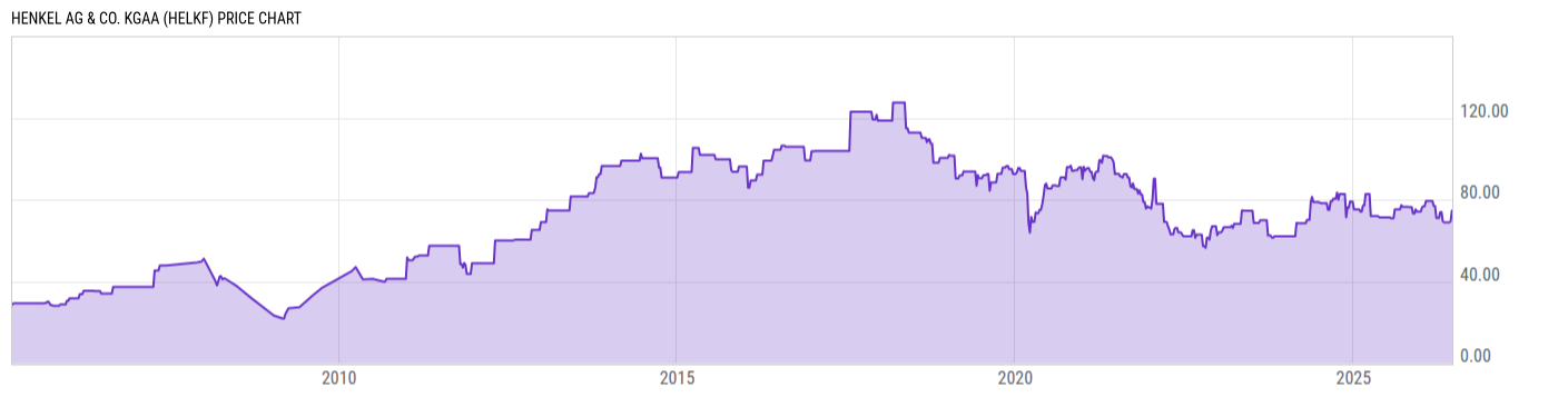 Price Chart