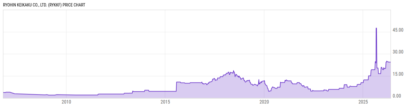 Price Chart