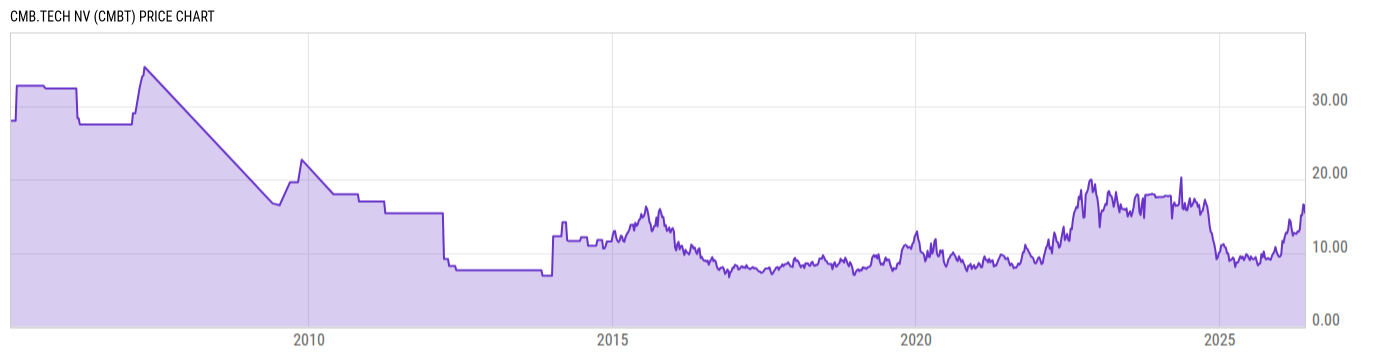 Price Chart