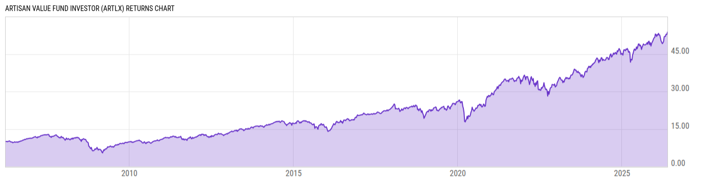 Returns Chart