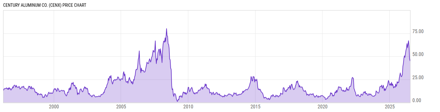 Price Chart