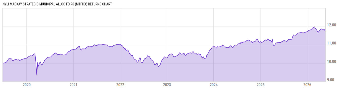 Returns Chart