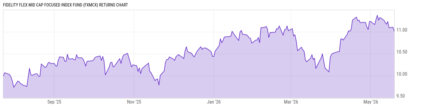 Returns Chart