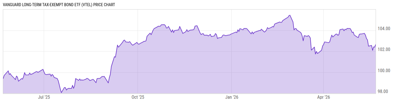 Price Chart
