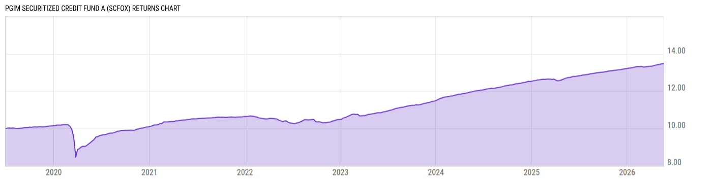 Returns Chart