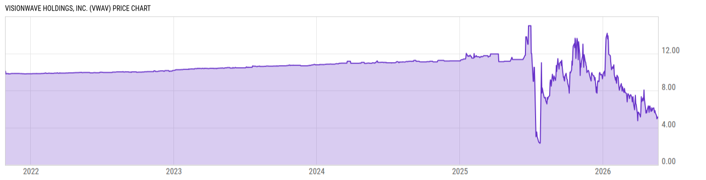 Price Chart