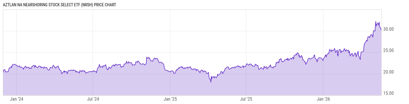Price Chart