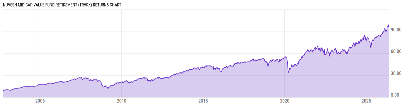 Returns Chart