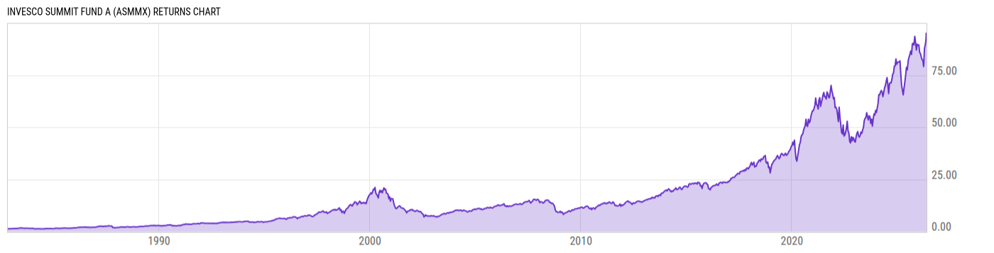 Returns Chart
