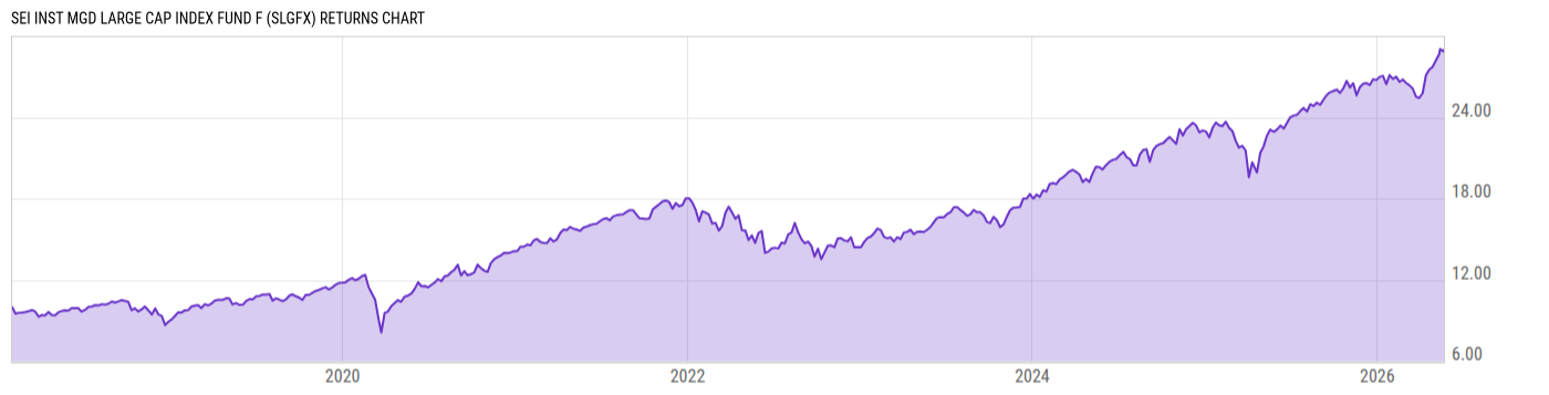 Returns Chart