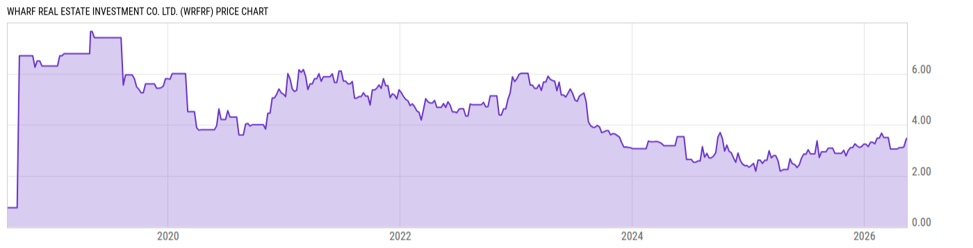 Price Chart