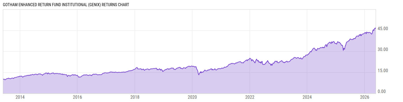 Returns Chart