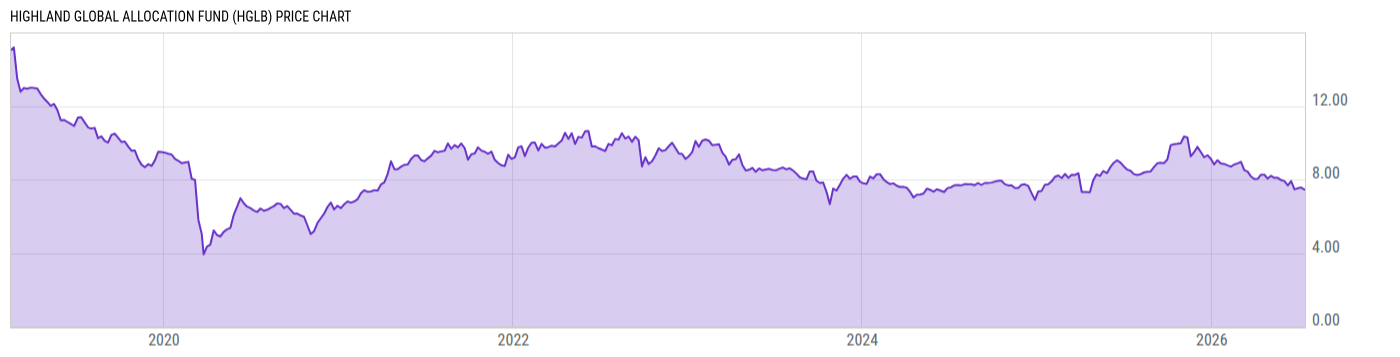 Price Chart