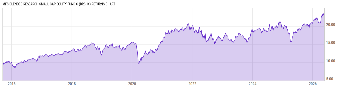 Returns Chart