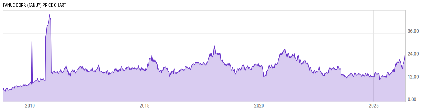 Price Chart