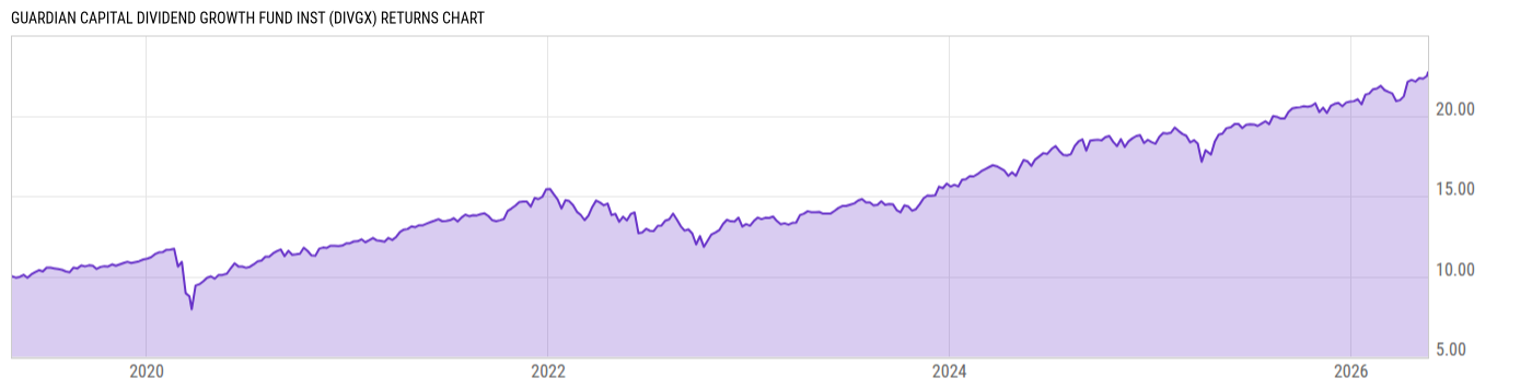 Returns Chart