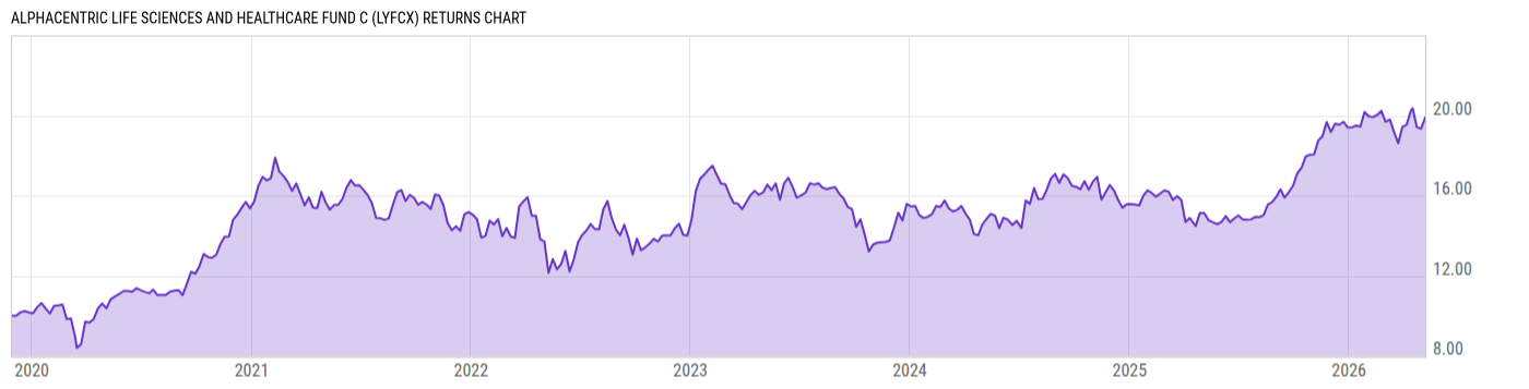 Returns Chart