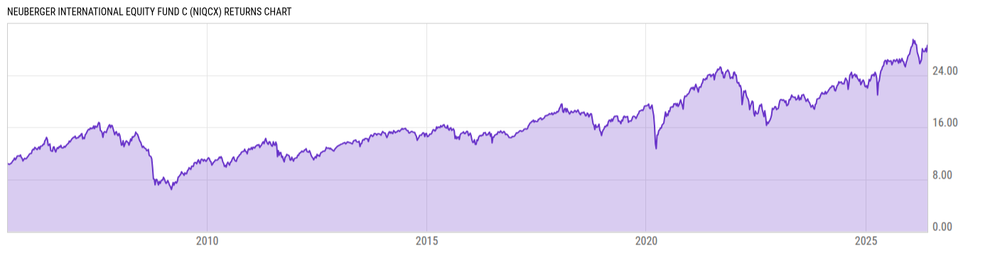Returns Chart