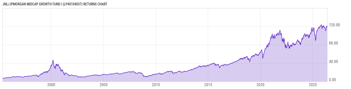 Returns Chart